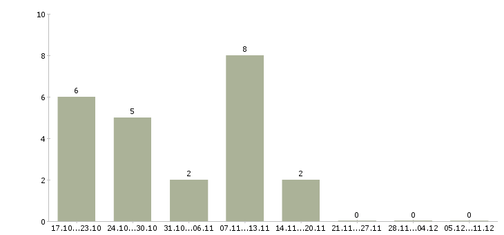 Работа менеджер по мебели в Ярославле - Число вакансий в Ярославле по специальности менеджер по мебели за 2 месяца