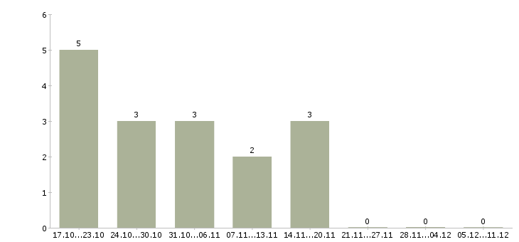 Работа монтажник оборудования в Ярославле - Число вакансий в Ярославле по специальности монтажник оборудования за 2 месяца