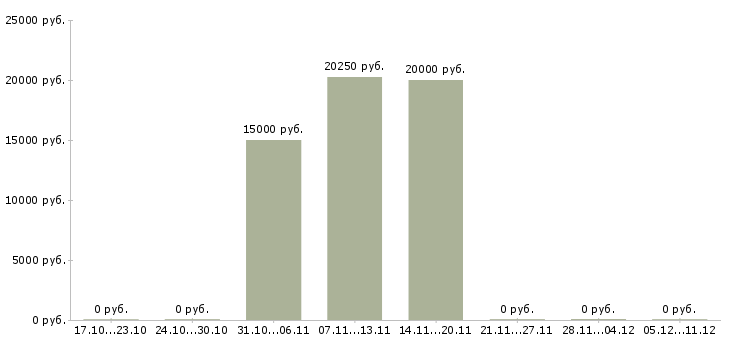 Вакансии администратор удаленно в Иркутске - Медиана зарплат администратор удаленно в Иркутске за 2 месяца