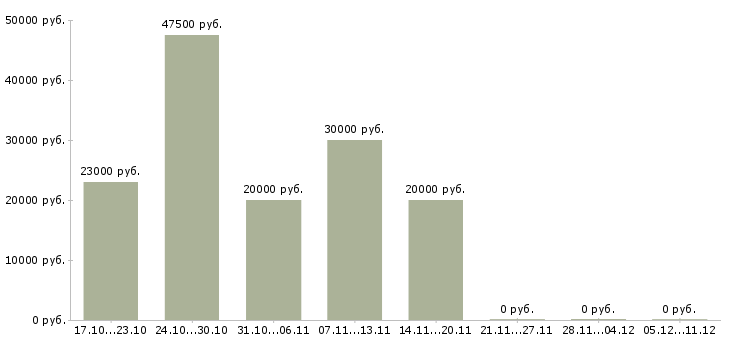Вакансии аналитик 1с в Казани - Медиана зарплат аналитик 1с в Казани за 2 месяца