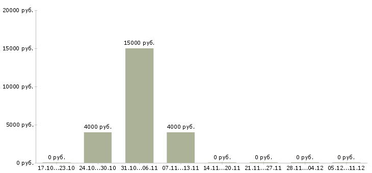 Вакансии аналитик данных в Владимире - Медиана зарплат аналитик данных в Владимире за 2 месяца