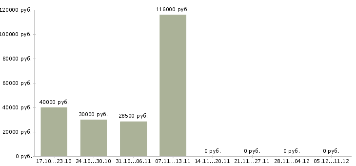 Вакансии веб программист в Тюмени - Медиана зарплат веб программист в Тюмени за 2 месяца