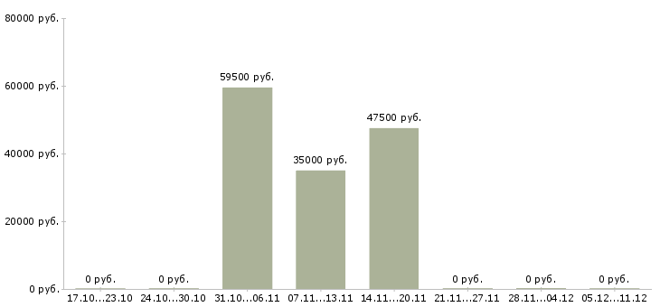 Вакансии водитель категории b или с Нижний новгород - Медиана зарплат водитель категории b или с Нижний новгород за 2 месяца