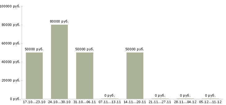 Вакансии водитель на маршрут в Владимире - Медиана зарплат водитель на маршрут в Владимире за 2 месяца