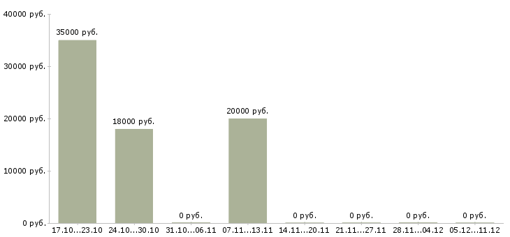 Вакансии водитель на маршрут в Саратове - Медиана зарплат водитель на маршрут в Саратове за 2 месяца