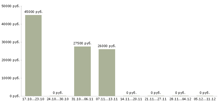 Вакансии водитель с категорией b с в Тюмени - Медиана зарплат водитель с категорией b с в Тюмени за 2 месяца