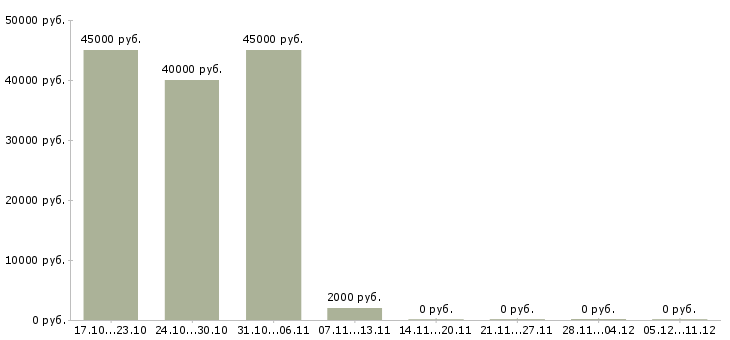 Вакансии водитель такси на личном автомобиле в Уфе - Медиана зарплат водитель такси на личном автомобиле в Уфе за 2 месяца