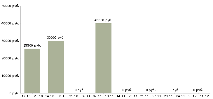 Вакансии врач терапевт участковый Нижний новгород - Медиана зарплат врач терапевт участковый Нижний новгород за 2 месяца