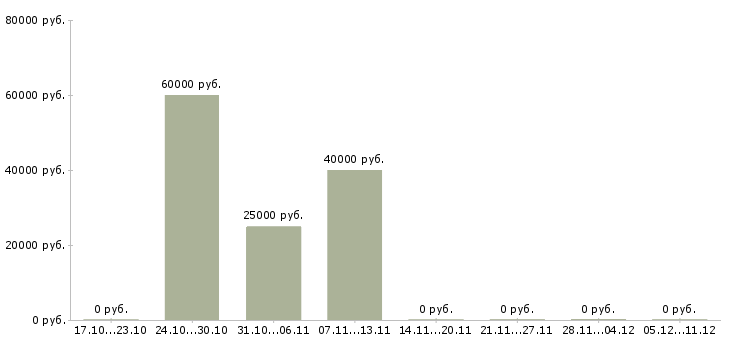 Вакансии главный аналитик в Екатеринбурге - Медиана зарплат главный аналитик в Екатеринбурге за 2 месяца