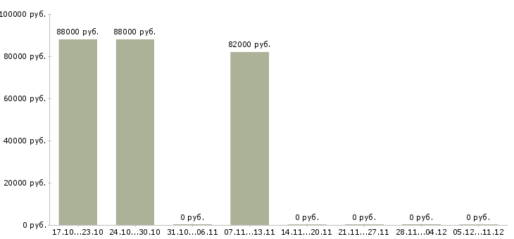 Вакансии главный инженер проектов в Хабаровске - Медиана зарплат главный инженер проектов в Хабаровске за 2 месяца