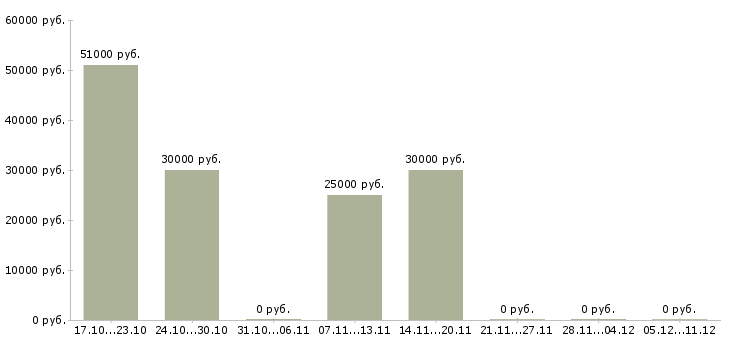 Вакансии директор по продукту в Твери - Медиана зарплат директор по продукту в Твери за 2 месяца