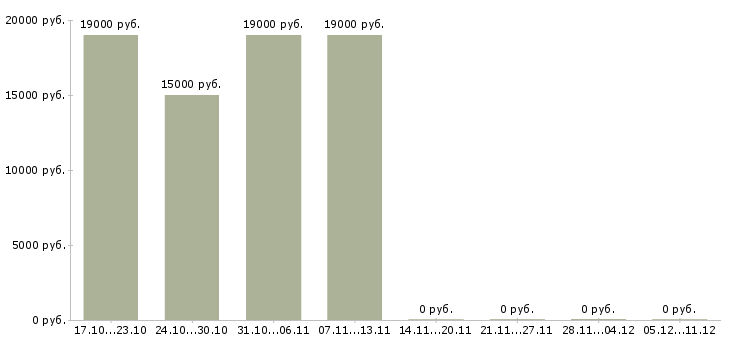 Вакансии диспетчер логист в Челябинске - Медиана зарплат диспетчер логист в Челябинске за 2 месяца