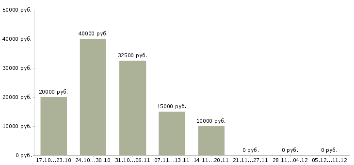 Вакансии заработок через интернет в Архангельске - Медиана зарплат заработок через интернет в Архангельске за 2 месяца