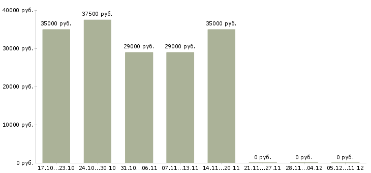 Вакансии инженер асу в Хабаровске - Медиана зарплат инженер асу в Хабаровске за 2 месяца