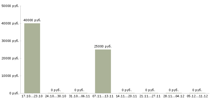 Вакансии инженер по обслуживанию в Брянске - Медиана зарплат инженер по обслуживанию в Брянске за 2 месяца