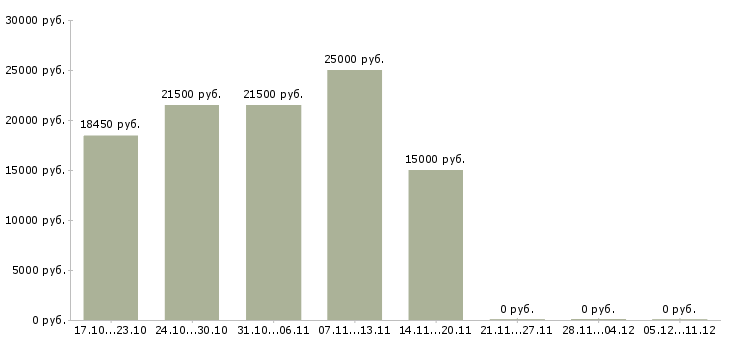 Вакансии кассир с опытом работы в Мурманске - Медиана зарплат кассир с опытом работы в Мурманске за 2 месяца