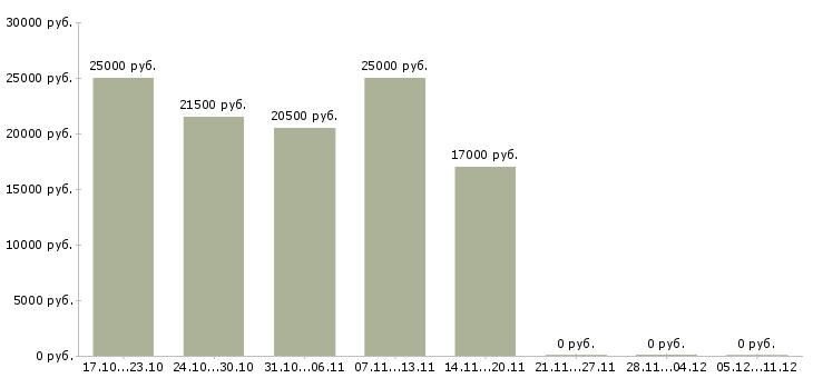 Вакансии кладовщик без опыта в Липецке - Медиана зарплат кладовщик без опыта в Липецке за 2 месяца