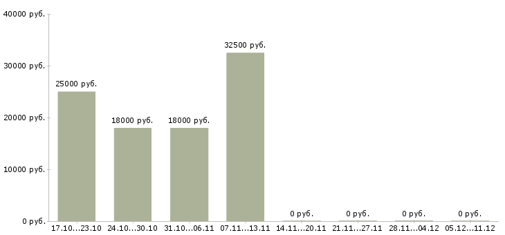 Вакансии кладовщик с опытом в Воронеже - Медиана зарплат кладовщик с опытом в Воронеже за 2 месяца