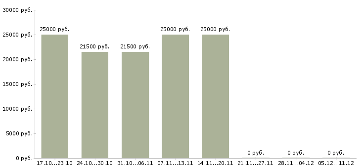 Вакансии кладовщик с опытом в Уфе - Медиана зарплат кладовщик с опытом в Уфе за 2 месяца