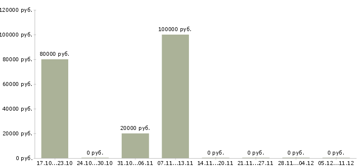 Вакансии коммерческий менеджер в Абакане - Медиана зарплат коммерческий менеджер в Абакане за 2 месяца