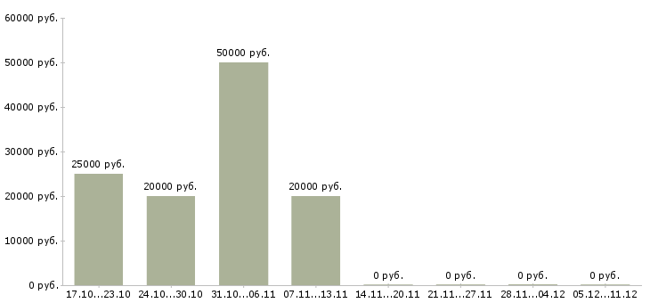 Вакансии консультант в интернет магазин в Серпухове - Медиана зарплат консультант в интернет магазин в Серпухове за 2 месяца