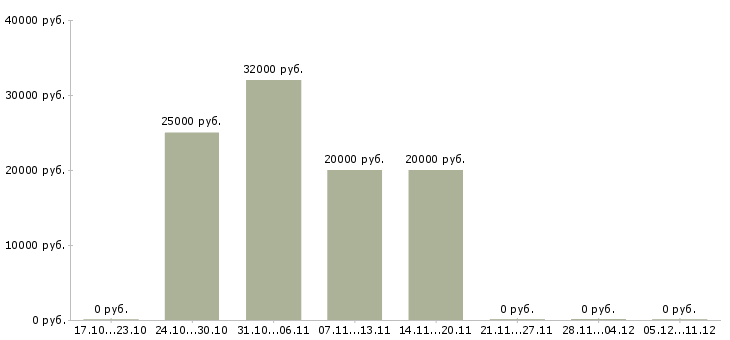 Вакансии консультант в интернет магазин в Череповце - Медиана зарплат консультант в интернет магазин в Череповце за 2 месяца