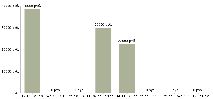 Вакансии маляр по металлу в Екатеринбурге - Медиана зарплат маляр по металлу в Екатеринбурге за 2 месяца