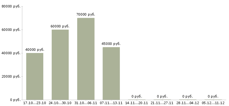 Вакансии мастер по ремонту принтеров в Москве - Медиана зарплат мастер по ремонту принтеров в Москве за 2 месяца