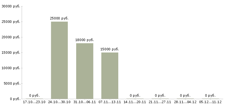 Вакансии мастер смены в Тольятти - Медиана зарплат мастер смены в Тольятти за 2 месяца
