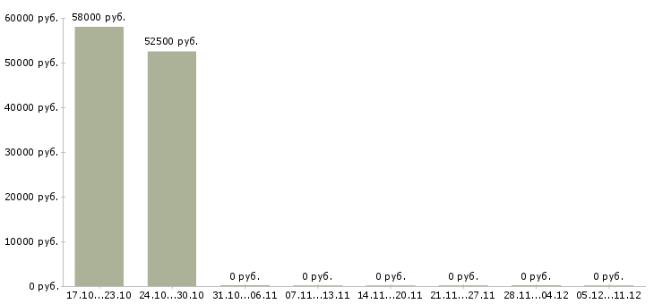 Вакансии менеджер по обслуживанию в Серпухове - Медиана зарплат менеджер по обслуживанию в Серпухове за 2 месяца