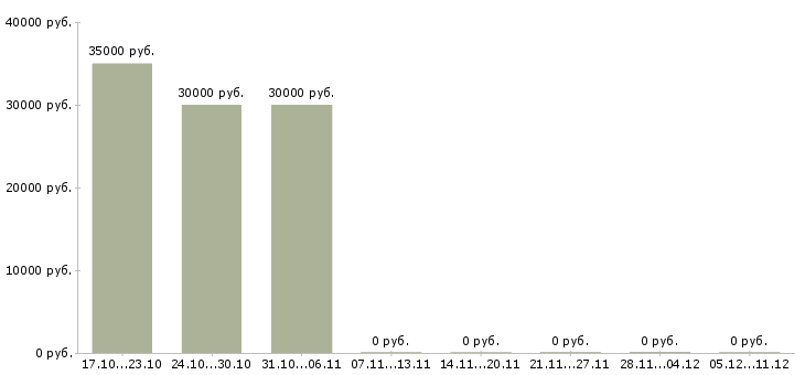 Вакансии менеджер по продажам автозапчастей в Самаре - Медиана зарплат менеджер по продажам автозапчастей в Самаре за 2 месяца