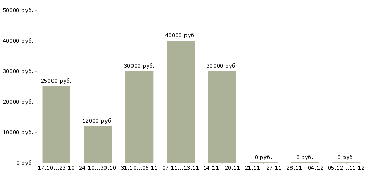 Вакансии менеджер по продукции в Чите - Медиана зарплат менеджер по продукции в Чите за 2 месяца