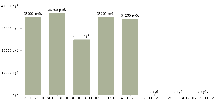 Вакансии менеджер по производству в Сочи - Медиана зарплат менеджер по производству в Сочи за 2 месяца