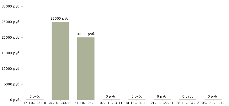 Вакансии менеджер по товару в Абакане - Медиана зарплат менеджер по товару в Абакане за 2 месяца