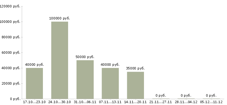 Вакансии менеджер производства Якутия - Медиана зарплат менеджер производства Якутия за 2 месяца
