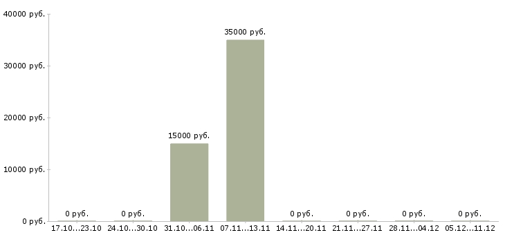 Вакансии менеджер производства в Саранске - Медиана зарплат менеджер производства в Саранске за 2 месяца