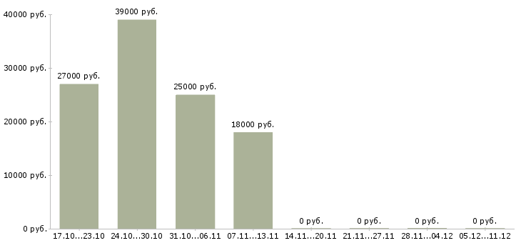 Вакансии мерчендайзер на подработку Нижний новгород - Медиана зарплат мерчендайзер на подработку Нижний новгород за 2 месяца