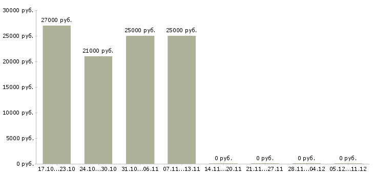 Вакансии мерчендайзер подработка Татарстан - Медиана зарплат мерчендайзер подработка Татарстан за 2 месяца