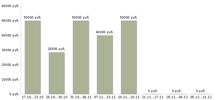 Вакансии начальник по транспорту в Владимире - Медиана зарплат начальник по транспорту в Владимире за 2 месяца