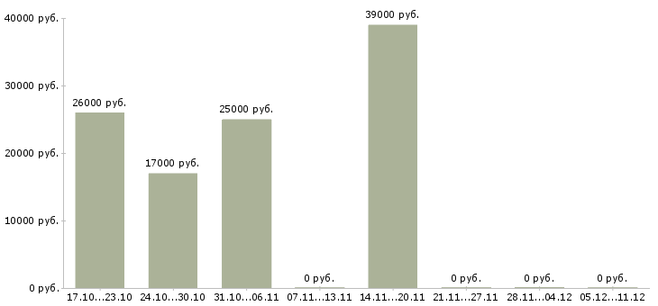 Вакансии ночной продавец в Иркутске - Медиана зарплат ночной продавец в Иркутске за 2 месяца