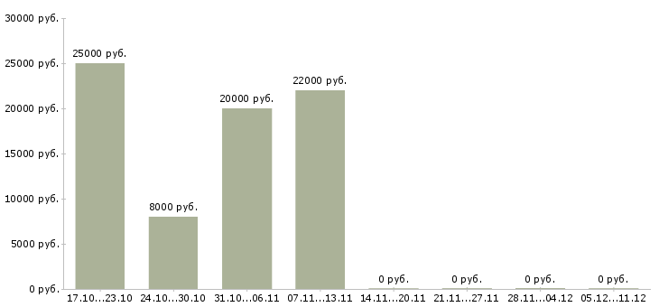 Вакансии оператор на телефоне на дому Улан-удэ - Медиана зарплат оператор на телефоне на дому Улан-удэ за 2 месяца