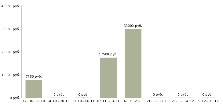 Вакансии парикмахер в парикмахерскую Башкортостан - Медиана зарплат парикмахер в парикмахерскую Башкортостан за 2 месяца
