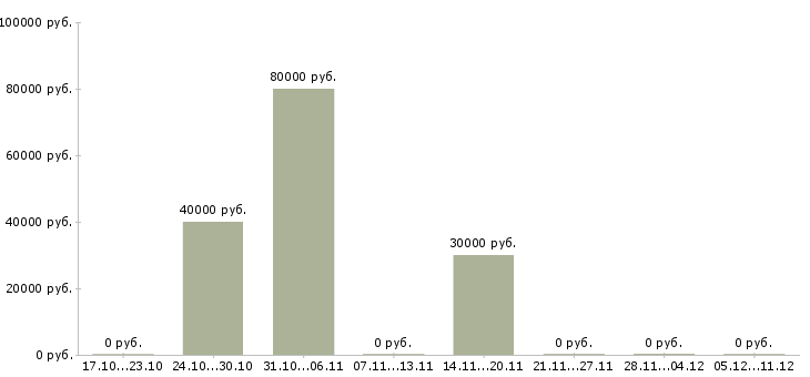 Вакансии парикмахер в парикмахерскую в Химках - Медиана зарплат парикмахер в парикмахерскую в Химках за 2 месяца