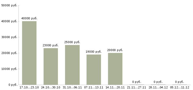Вакансии персонал в ресторан в ресторан в Челябинске - Медиана зарплат персонал в ресторан в ресторан в Челябинске за 2 месяца