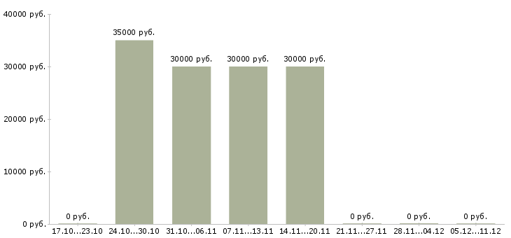 Вакансии персонал на производство в Обнинске - Медиана зарплат персонал на производство в Обнинске за 2 месяца