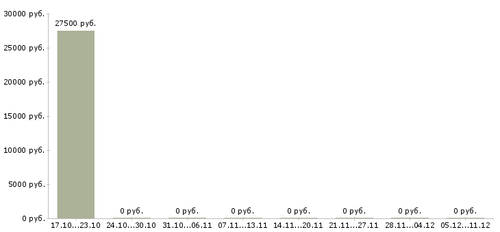 Вакансии подработка на неполный день в Архангельске - Медиана зарплат подработка на неполный день в Архангельске за 2 месяца