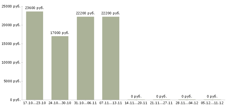 Вакансии подработка на неполный день в Иваново - Медиана зарплат подработка на неполный день в Иваново за 2 месяца