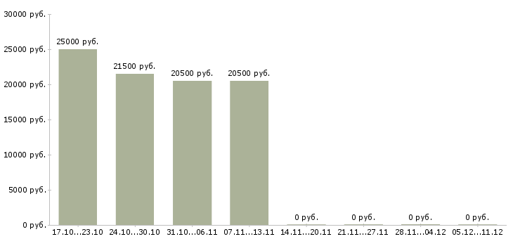 Вакансии помощник юриста без опыта Йошкар-ола - Медиана зарплат помощник юриста без опыта Йошкар-ола за 2 месяца