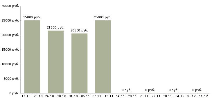 Вакансии помощник юриста без опыта в Волгограде - Медиана зарплат помощник юриста без опыта в Волгограде за 2 месяца