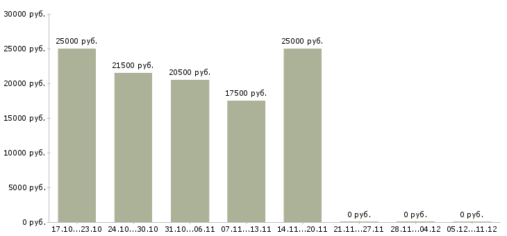 Вакансии помощник юриста без опыта в Челябинске - Медиана зарплат помощник юриста без опыта в Челябинске за 2 месяца